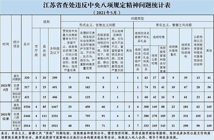 2021年5月全省查處違反中央八項(xiàng)規(guī)定精神問(wèn)題320起