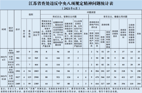 2021年6月全省查處違反中央八項(xiàng)規(guī)定精神問(wèn)題365起