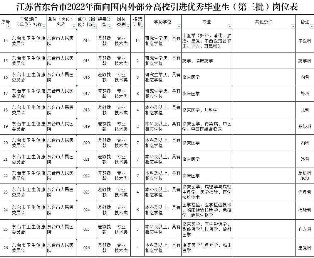 東臺市人民醫(yī)院面向全國部分高校和境外世界名校引進優(yōu)秀畢業(yè)生（第三批）工作公告