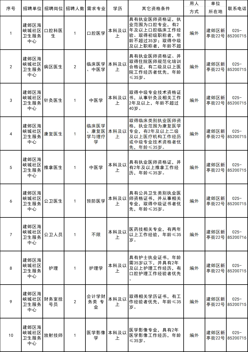 南京市建鄴區(qū)海峽城社區(qū)衛(wèi)生服務中心招聘簡章