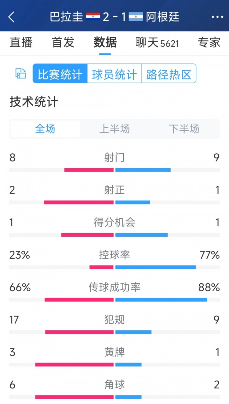 阿根廷1-2巴拉圭全場數據：射門9-8，射正1-2，阿根廷控球率77%