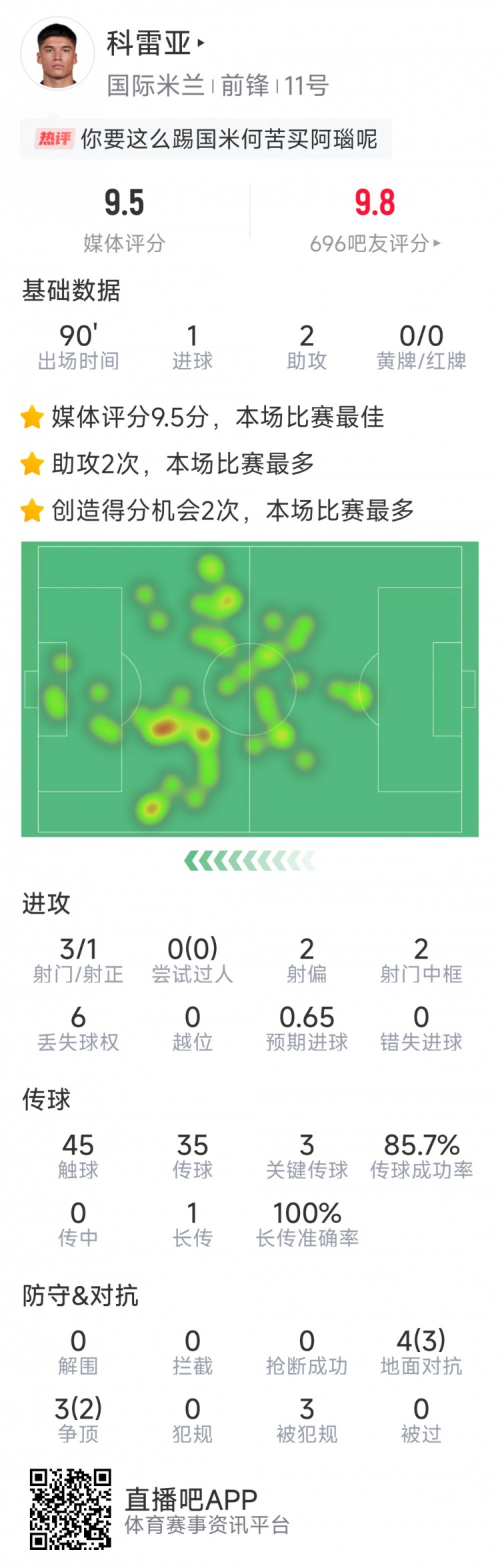 激活！科雷亞本場數據：1球2助攻，2次中框，3次關鍵傳球