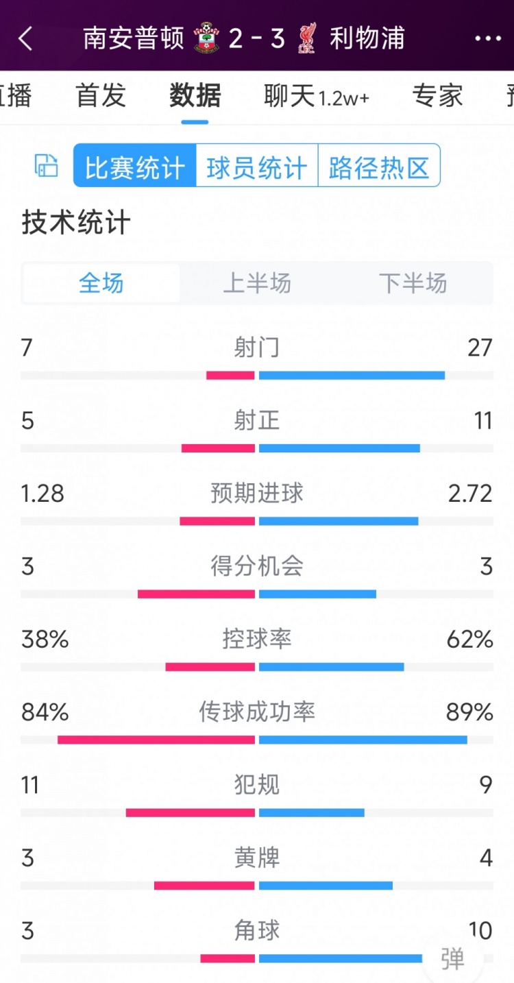 有驚無險！利物浦3-2南安普頓全場數據：射門27-7，射正11-5