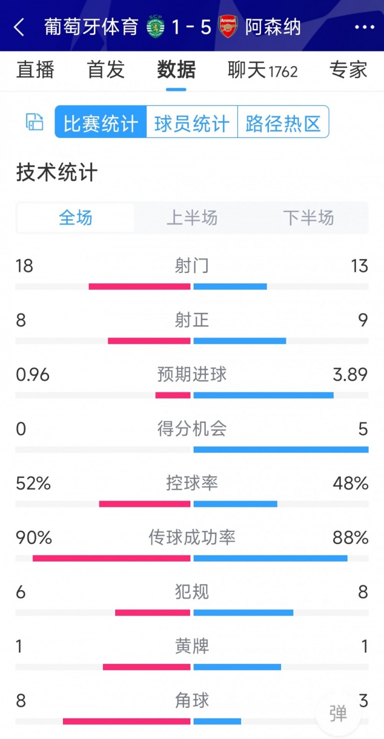 勝在效率！阿森納5-1葡萄牙體育全場數據：射門13-18，射正9-8