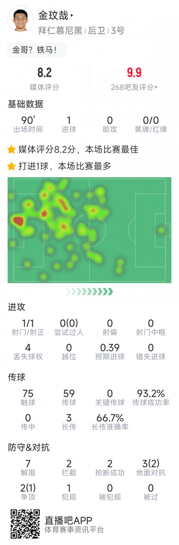 當選全場最佳！金玟哉本場數據：打進唯一進球，7解圍&2搶斷