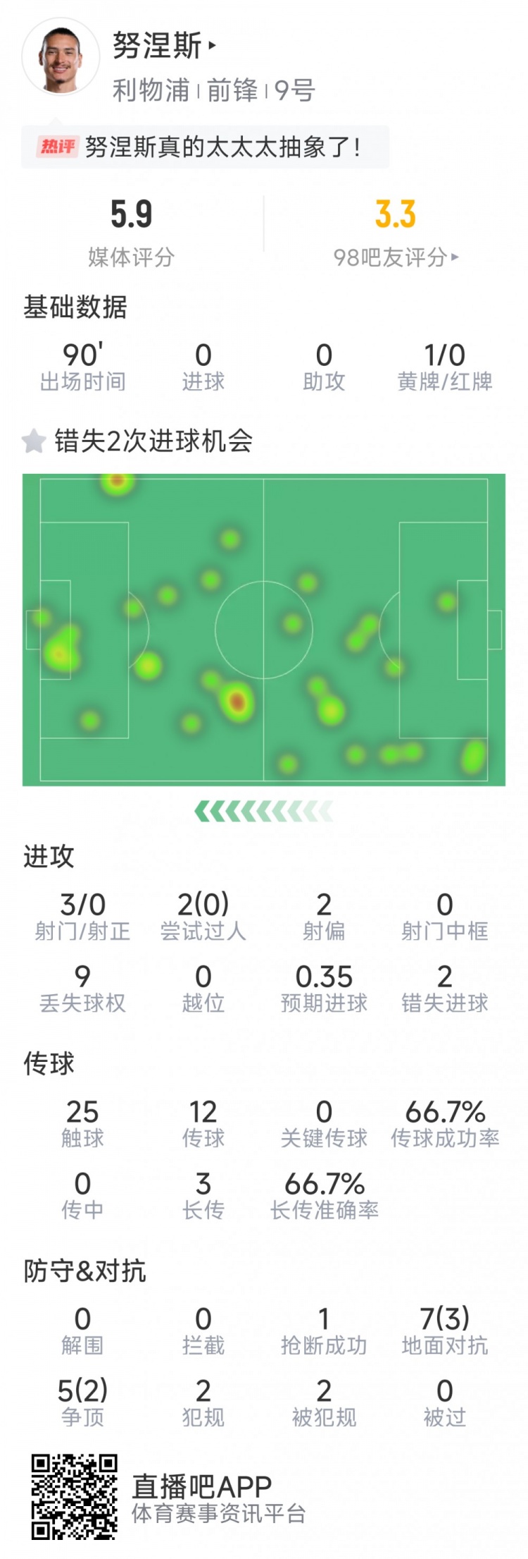 努涅斯本場數(shù)據(jù)：3射0正，2次錯失良機，評分5.9分全場最低