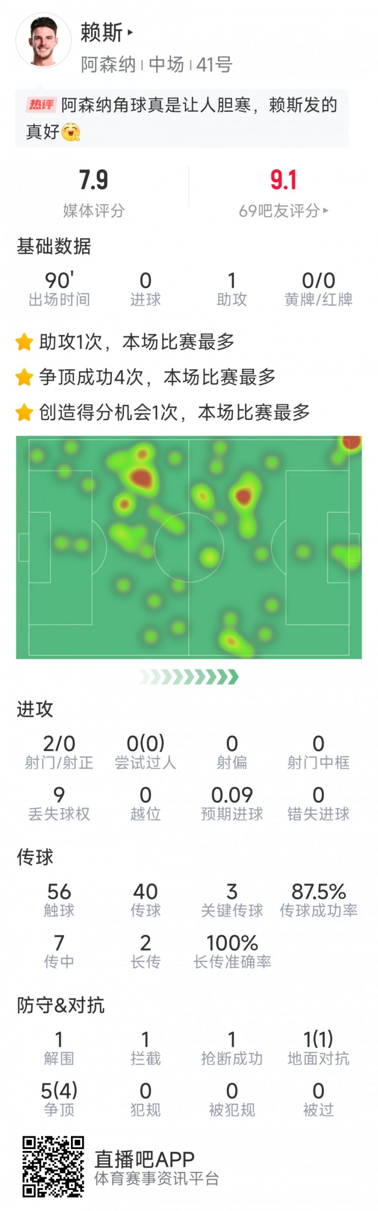 賴斯本場數據：1次助攻，3次關鍵傳球，2次射門，6對抗5成功