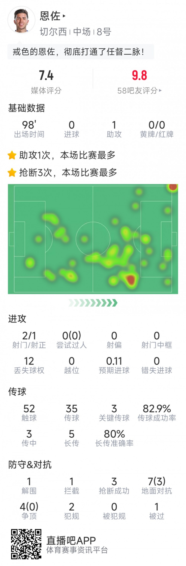 恩佐本場數據：1次助攻，2射1正，3次關鍵傳球，3次搶斷