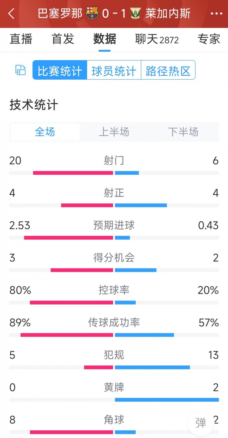 空有八成控球率，巴薩0-1萊加內(nèi)斯全場(chǎng)數(shù)據(jù)：射門20-6，射正4-4