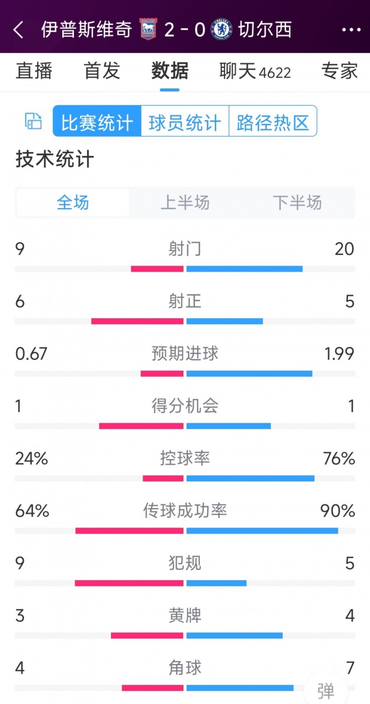 效率低下，切爾西0-2伊普斯維奇全場(chǎng)數(shù)據(jù)：射門20-9，射正5-6